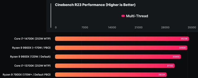 Cinebench R23 Performance