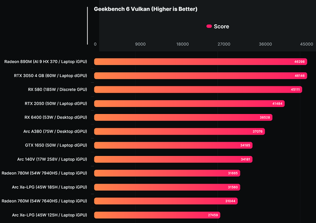 Geekbench 6 Vulkan (Higher is Better)