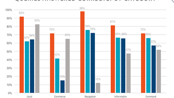 Siri finishes last in test against other smart speaker virtual assistants