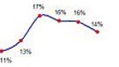 Smartphone sales soar 43% to a record 60 million in Q2; Apple's shipments rise 61%