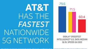 AT&T's 5G network was the fastest in the United States for the second year in a row