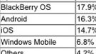 Research firm sees a boost for Android and Windows Phone at the expense of Symbian and iOS