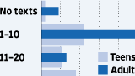 Texting is not just for kids anymore