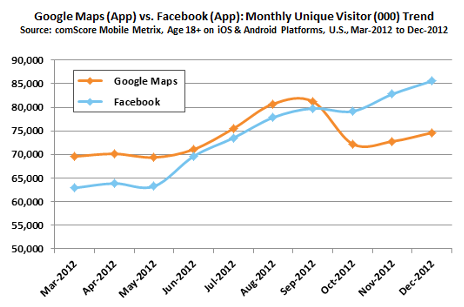 Google Maps starts to lose users as iOS 6 is rolled out in 2012 - Google Maps loses out to Apple Maps among iOS users