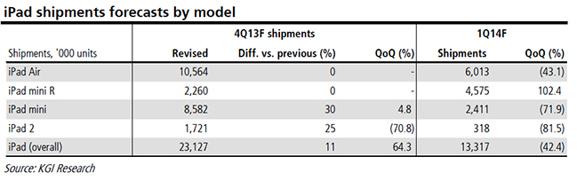 The Apple iPad mini with Retina display will have a great Q4 according to KGI analyst Kuo - Kuo: shipments of Apple iPad mini 2 with Retina display to grow 102% in Q4