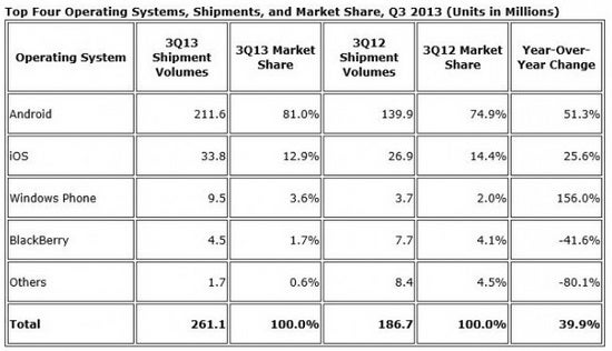 Nothing lasts forever, but the growth of Windows Phone is impossible to ignore. - Why is Google willing to cooperate and compete simultaneously with Apple, but not willing to do so with Microsoft?