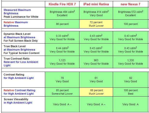 Nexus 7 vs iPad mini 2 vs Kindle Fire HDX 7 display comparison puts Apple&#039;s tablet last