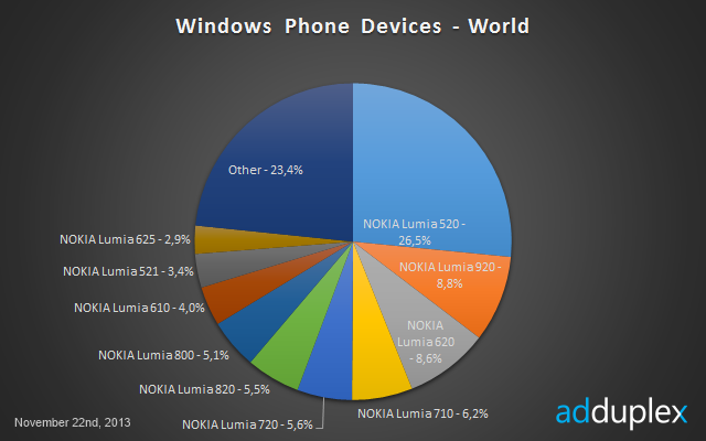 Over 25% of the WP world runs on Nokia&#039;s Lumia 520, Lumia 1020 is nowhere in sight