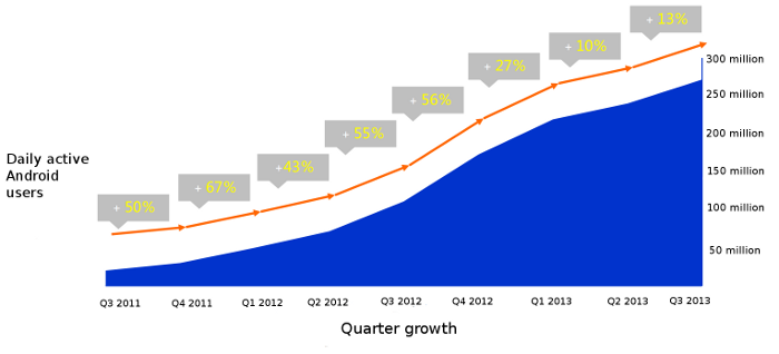 270 million active Android users in China, Baidu says