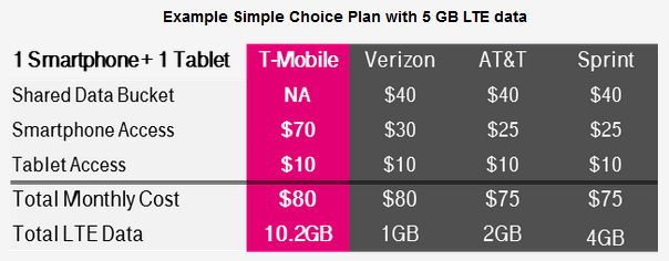 T-Mobile&#039;s new plan for tablets will double the data on your Simple Choice plan - T-Mobile doubles your data when you add a tablet to your Simple Choice plan