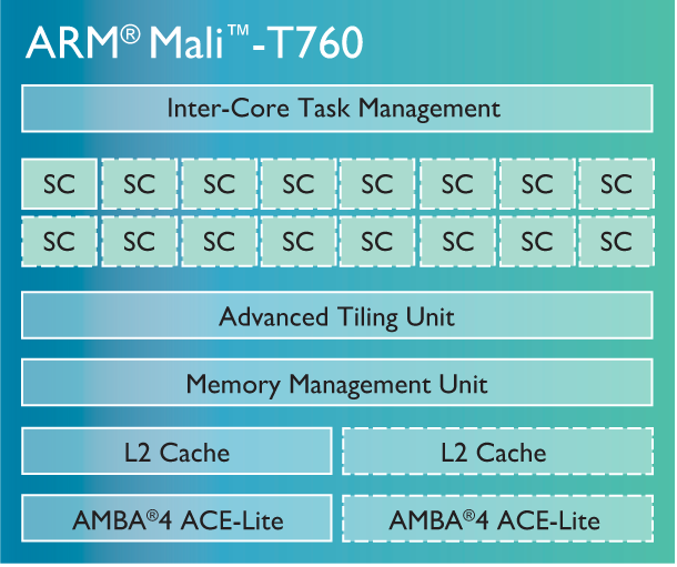 Technology explained: inside the Exynos 7 Octa 7420, Samsung&#039;s best chipset yet