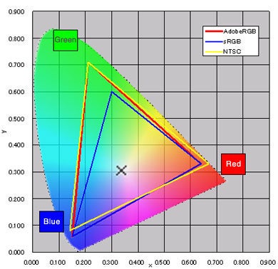 NTSC color gamut offers wider range of colors - LeTV Max specs review: closer look at the &#039;bezel-less&#039; phone