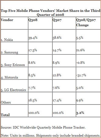 IDC releases mobile phone manufacturer numbers for Q3 2008