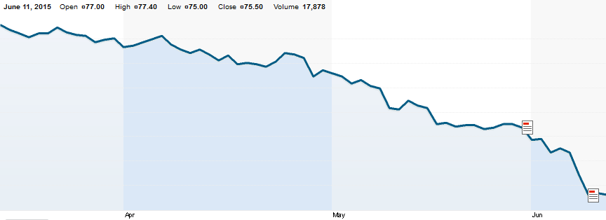 HTC&#039;s stock price since the launch of the HTC One M9 - HTC&#039;s value has dropped 47% since it launched the HTC One M9