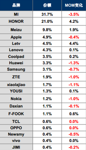 Xiaomi is the top smartphone manufacturer in China for the second quarter - LeTV&#039;s smartphone shipments in China soar during the second quarter