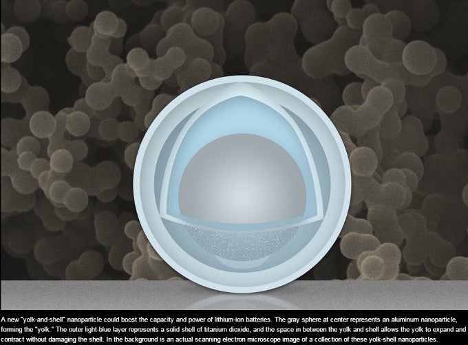 MIT stumbles on an &#039;egg&#039; battery breakthrough: triple the capacity, six minutes to charge