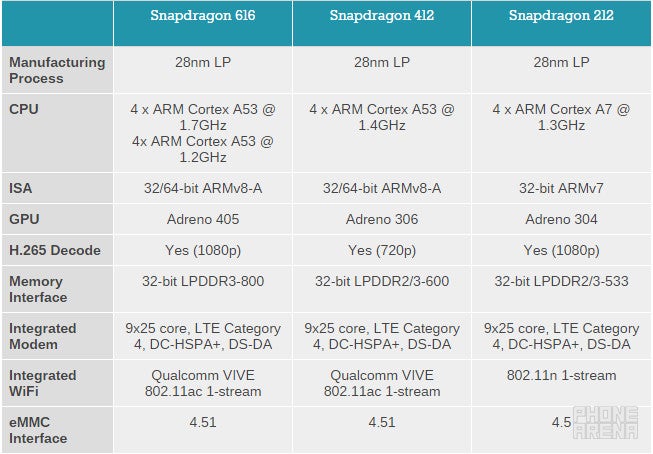 Qualcomm announces the Snapdragon 616, 412 and 212 mobile processors