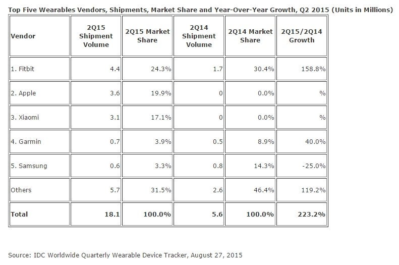 IDC: Apple is now the second-largest wearable maker, Fitbit holds throne for now