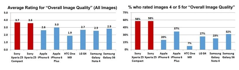 Sony says the Xperia Z5 is the best cameraphone on the market, here&#039;s why