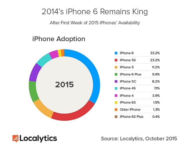 Report: Apple&#039;s iPhone 6s is four times more popular than the iPhone 6s Plus