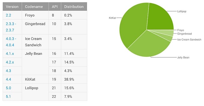 Google: Android Lollipop is now installed on 23.5% of active devices