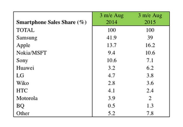 In Europe&#039;s Big 5 markets, Microsoft is selling more phones than Motorola, HTC, and LG combined