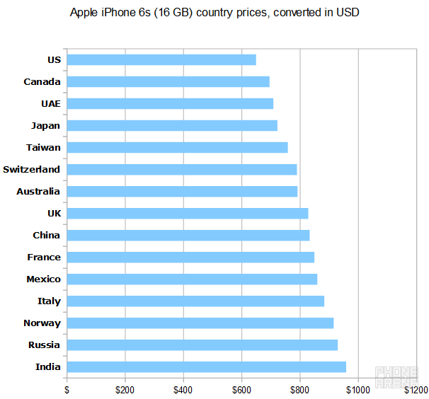 Apple iPhone 6s country prices: and the highest tag goes to...?