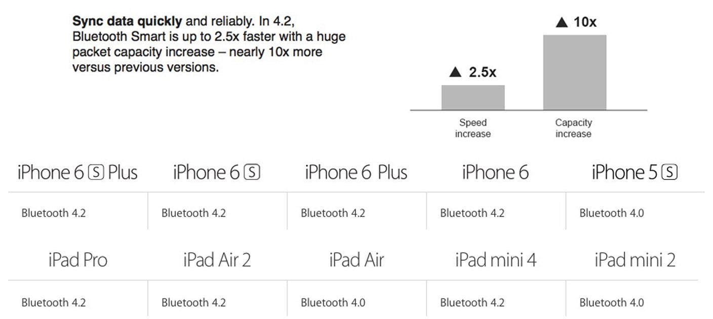 Did you know: Apple has added Bluetooth 4.2 to iPhone 6, iPhone 6 Plus and iPad Air 2