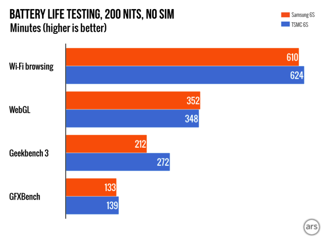 Benchmark tests measure battery life of the iPhone 6s powered by both the TSMC A9 SoC and the Samsung A9 chipset - Most benchmark tests support Apple&#039;s claim that differences in battery life among A9 chips is 2%-3%