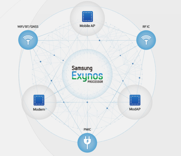 Three new Samsung Exynos chips are being prepped - Report: Three new Samsung Exynos chipsets on the way