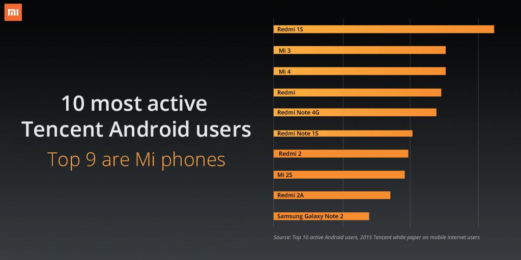 Hugo Barra: 9 out of 10 of the most used Android smartphones in China&#039;s Tencent are Xiaomi