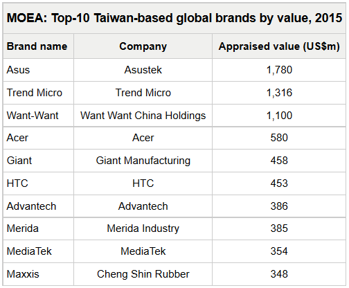 Asus is the most valuable company in Taiwan - Asus is the top brand in Taiwan; Acer is fourth and HTC sixth