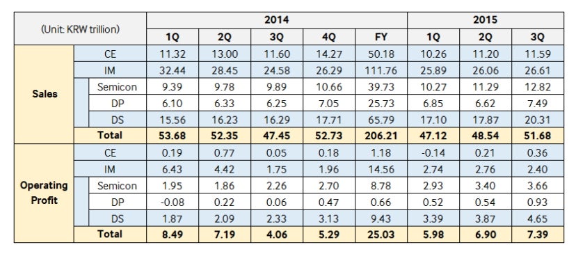 Samsung Electronics records revenue growth, but anticipates smartphone market slowdown in 2016