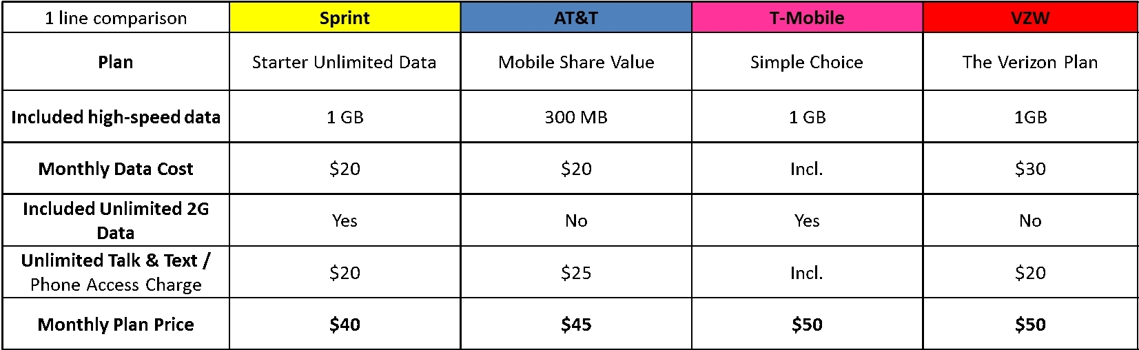 Sprint&#039;s new Starter Unlimited Data Plan debuts tomorrow - $20 a month buys you unlimited data from Sprint (with just 1GB of 4G LTE service)