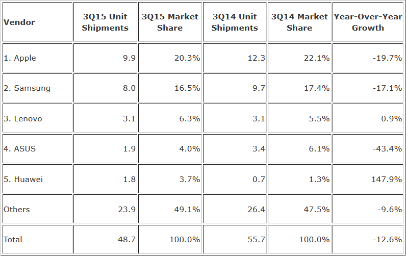 The global tablet market continues to have problems - Tablet shipments declined 12.6% in the third quarter according to IDC