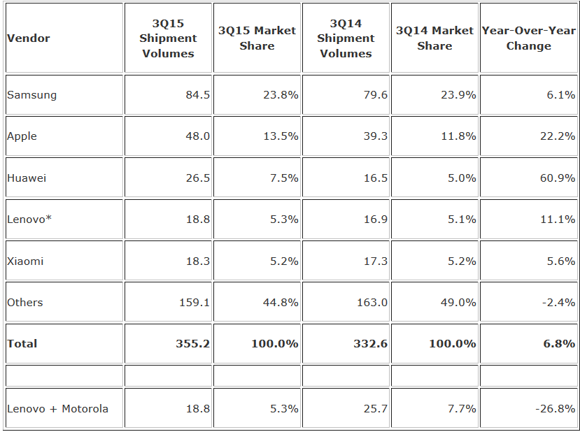 Samsung leads the way in smartphone shipments during the third quarter - IDC&#039;s Q3 smartphone numbers confirm Samsung&#039;s big quarter