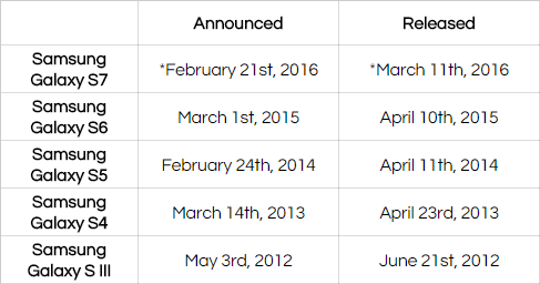 *expected dates based on rumors - Samsung Galaxy S7 and S7 Edge rumor review: specs, features, price and release date