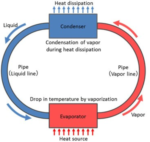 This diagram shows how a heat-pipe keeps a smartphone cool - Thanks to Samsung&#039;s new models, heat-pipes might become popular in smartphones