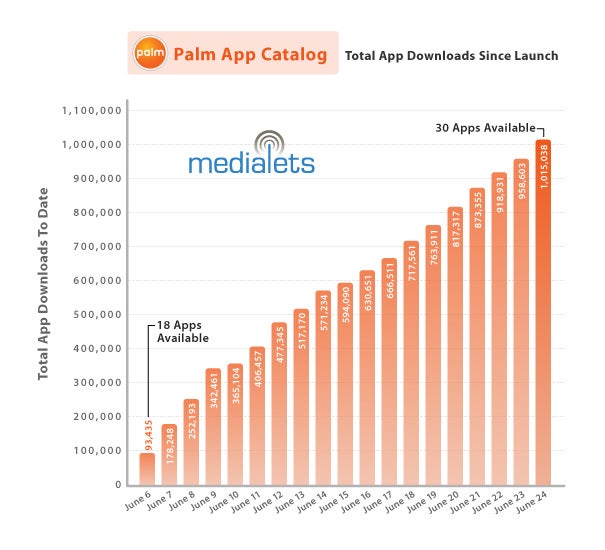 App Catalog hits the 1 million downloads mark - Palm&#039;s App Catalog reaches one million downloads