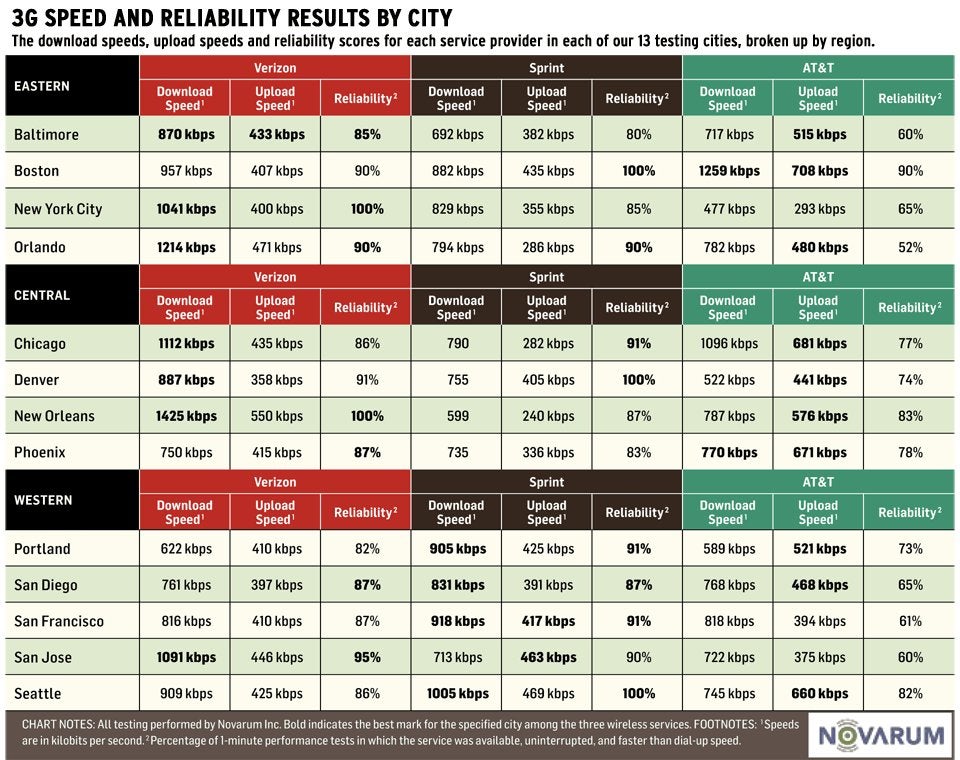 Sprint gets high ratings in PC World&#039;s 3G Comparison Test