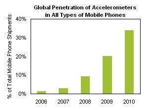 One of three handsets to come equipped with accelerometer next year