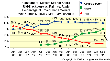 Apple cuts into RIM&#039;s marketshare in latest smartphone survey