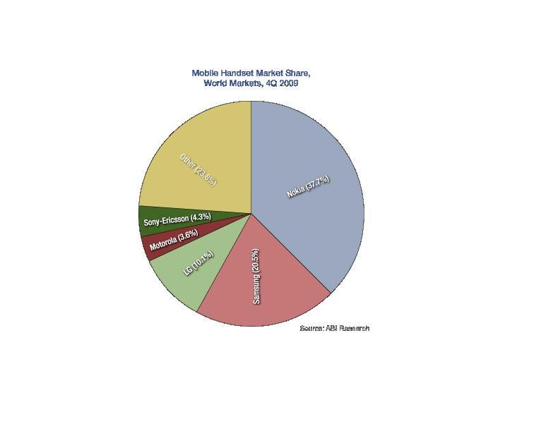 iPhone losing market share despite growth in sales?