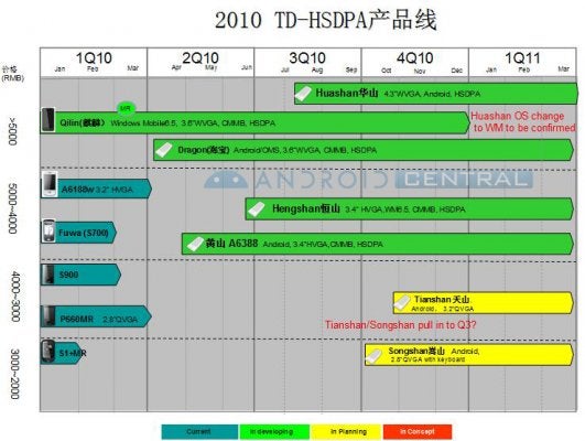 HTC Dragon, Huashan, Tinshan, and Songshan handsets all seen on roadmap