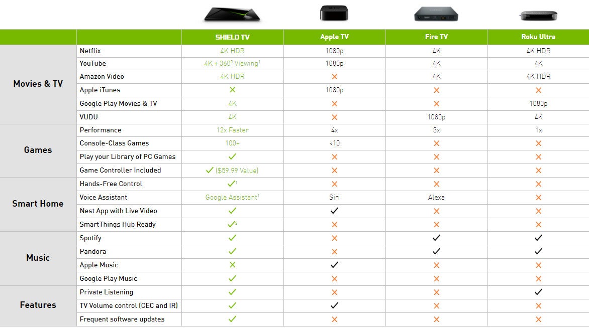 NVIDIA permanently drops the base price of the Shield TV to $179 to compete with Apple&#039;s TV 4K