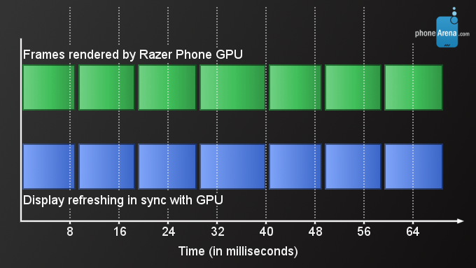 The Razer Phone display sets its refresh rate in sync with the GPU&#039;s output - The Razer Phone has an awesome 120Hz display, and here&#039;s how it works