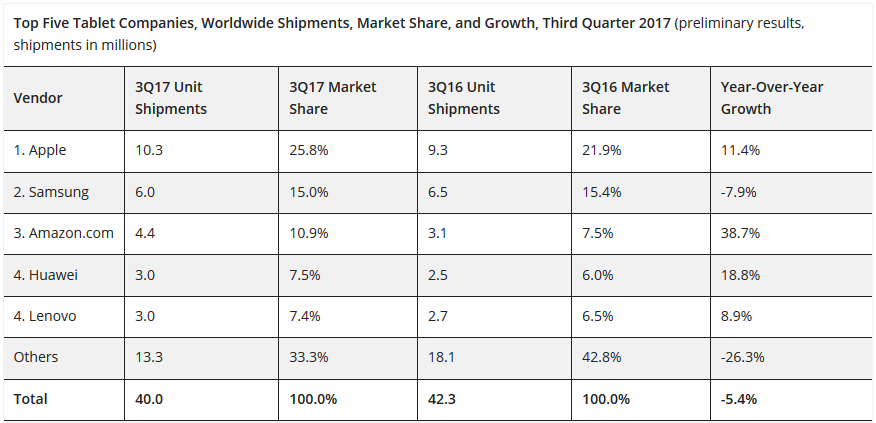 Apple is the top provider of tablets globally - Tablet sales drop for the 12th consecutive quarter from July through September