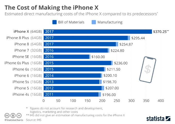 Check out Apple&#039;s ever-rising bill of materials that led to a $999 iPhone X
