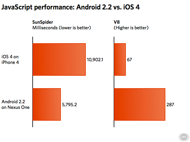 Froyo&#039;s JavaScript performance blows away iOS4