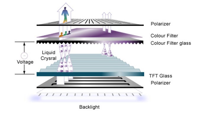 Standard LCD TFT assembly / Image source - TEAC - What is microLED and why does Apple want to use the tech?